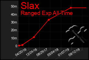 Total Graph of Slax