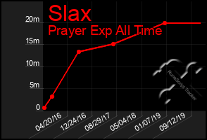 Total Graph of Slax