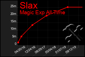 Total Graph of Slax