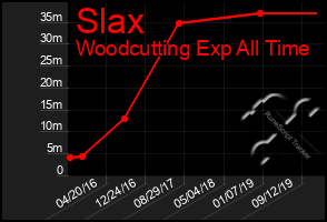 Total Graph of Slax