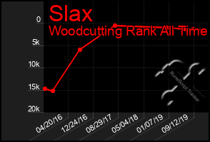 Total Graph of Slax