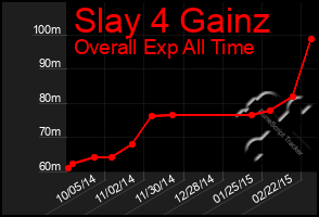 Total Graph of Slay 4 Gainz