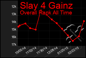 Total Graph of Slay 4 Gainz