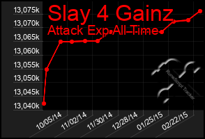 Total Graph of Slay 4 Gainz