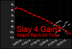 Total Graph of Slay 4 Gainz