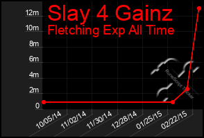 Total Graph of Slay 4 Gainz