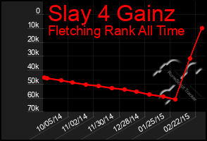 Total Graph of Slay 4 Gainz