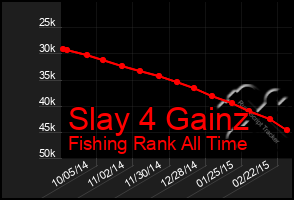 Total Graph of Slay 4 Gainz