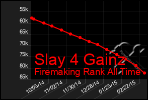 Total Graph of Slay 4 Gainz