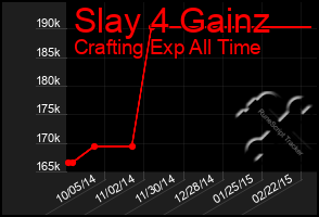 Total Graph of Slay 4 Gainz