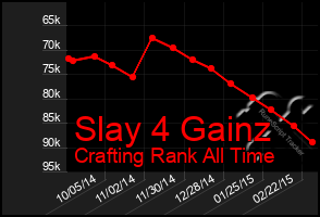 Total Graph of Slay 4 Gainz