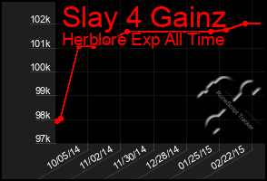 Total Graph of Slay 4 Gainz