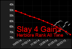 Total Graph of Slay 4 Gainz