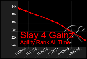 Total Graph of Slay 4 Gainz