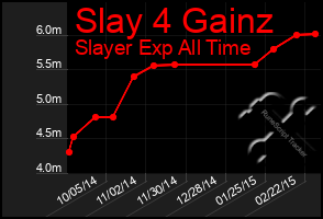 Total Graph of Slay 4 Gainz