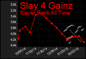 Total Graph of Slay 4 Gainz