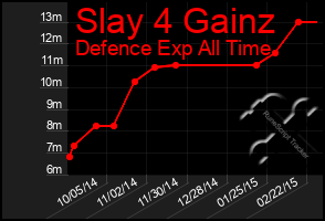 Total Graph of Slay 4 Gainz