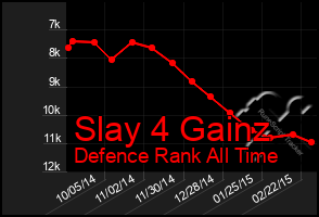 Total Graph of Slay 4 Gainz