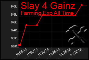 Total Graph of Slay 4 Gainz