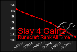 Total Graph of Slay 4 Gainz