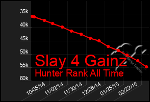 Total Graph of Slay 4 Gainz