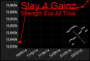 Total Graph of Slay 4 Gainz