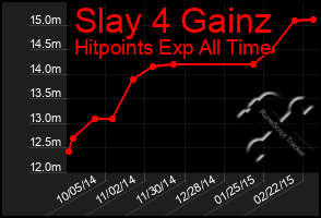 Total Graph of Slay 4 Gainz