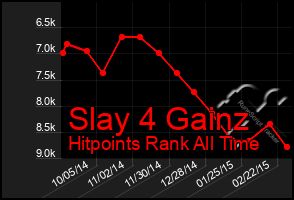 Total Graph of Slay 4 Gainz