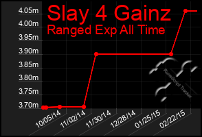 Total Graph of Slay 4 Gainz