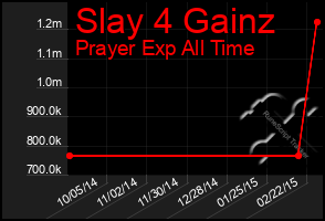 Total Graph of Slay 4 Gainz