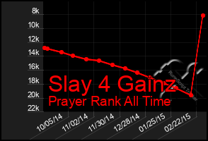 Total Graph of Slay 4 Gainz