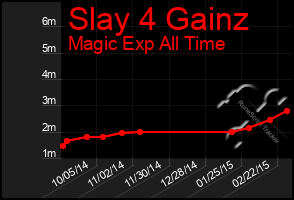 Total Graph of Slay 4 Gainz