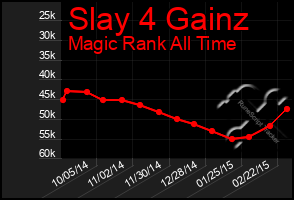 Total Graph of Slay 4 Gainz