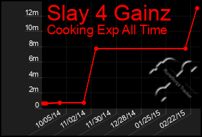 Total Graph of Slay 4 Gainz