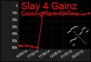 Total Graph of Slay 4 Gainz