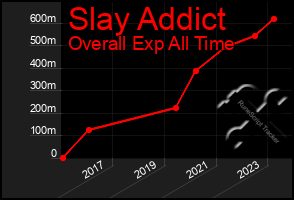 Total Graph of Slay Addict