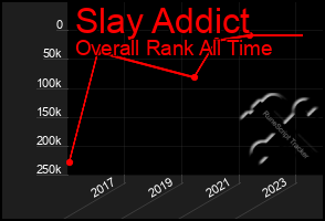 Total Graph of Slay Addict