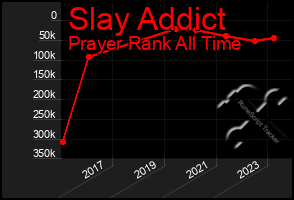 Total Graph of Slay Addict