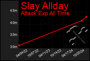 Total Graph of Slay Allday