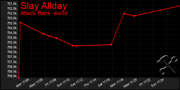 Last 31 Days Graph of Slay Allday