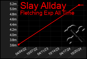 Total Graph of Slay Allday