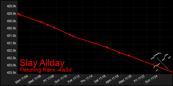 Last 31 Days Graph of Slay Allday