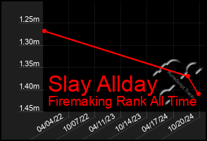 Total Graph of Slay Allday