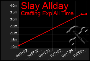 Total Graph of Slay Allday