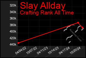 Total Graph of Slay Allday