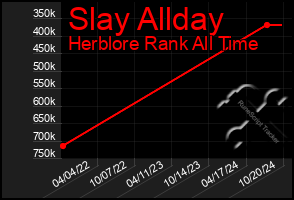 Total Graph of Slay Allday