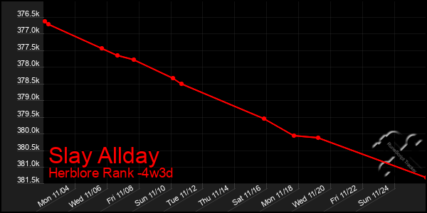 Last 31 Days Graph of Slay Allday