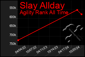 Total Graph of Slay Allday