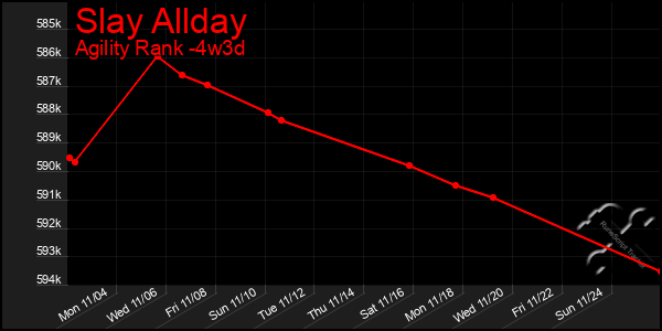 Last 31 Days Graph of Slay Allday