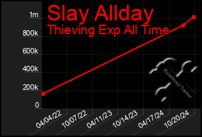 Total Graph of Slay Allday